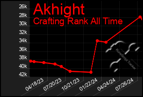 Total Graph of Akhight