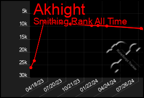 Total Graph of Akhight