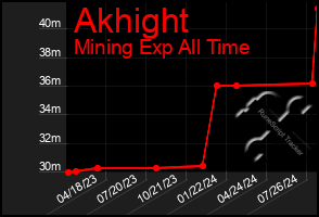 Total Graph of Akhight