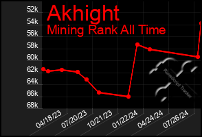 Total Graph of Akhight