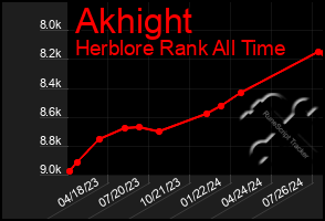 Total Graph of Akhight