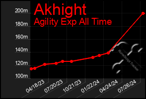 Total Graph of Akhight