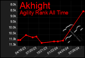 Total Graph of Akhight