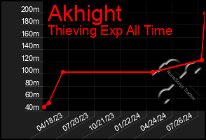 Total Graph of Akhight