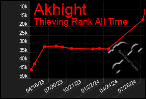 Total Graph of Akhight