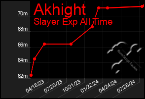 Total Graph of Akhight