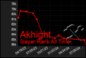 Total Graph of Akhight