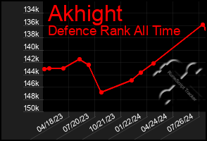 Total Graph of Akhight