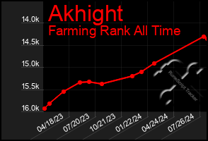 Total Graph of Akhight