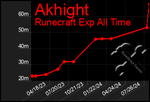 Total Graph of Akhight