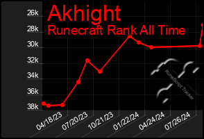 Total Graph of Akhight