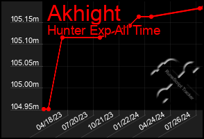 Total Graph of Akhight