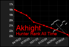 Total Graph of Akhight