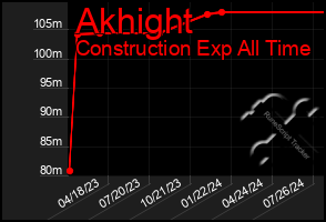 Total Graph of Akhight