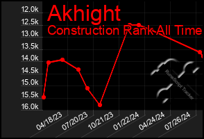 Total Graph of Akhight