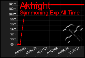 Total Graph of Akhight