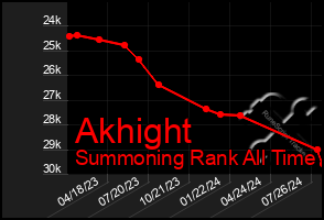 Total Graph of Akhight