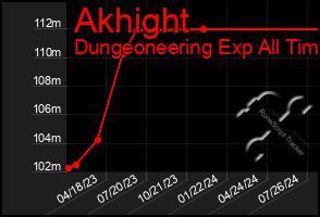 Total Graph of Akhight