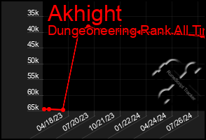 Total Graph of Akhight