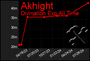 Total Graph of Akhight