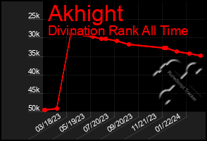 Total Graph of Akhight