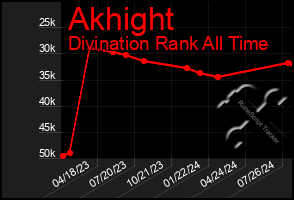 Total Graph of Akhight