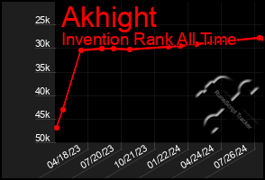 Total Graph of Akhight