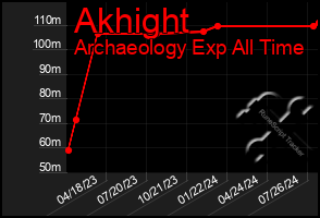 Total Graph of Akhight