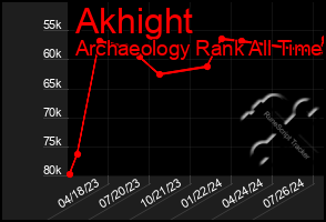 Total Graph of Akhight