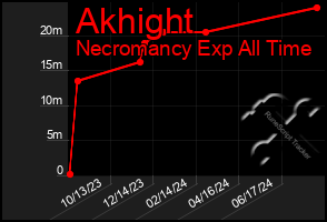 Total Graph of Akhight