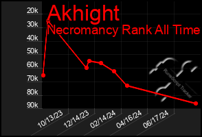 Total Graph of Akhight