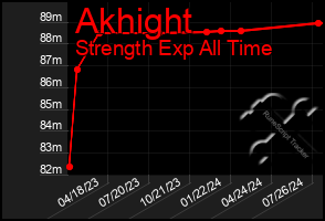 Total Graph of Akhight