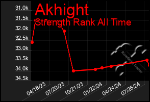 Total Graph of Akhight