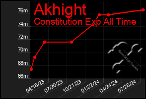 Total Graph of Akhight