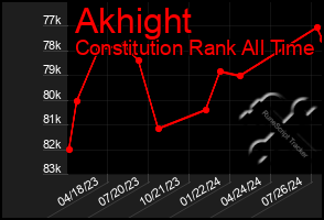 Total Graph of Akhight