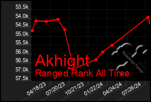 Total Graph of Akhight