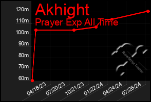 Total Graph of Akhight