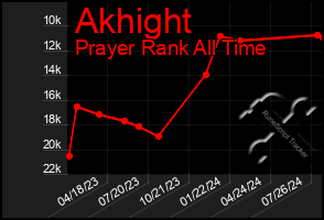 Total Graph of Akhight