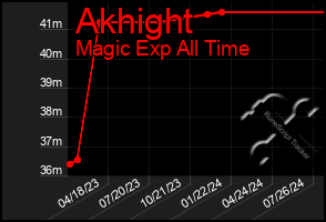 Total Graph of Akhight