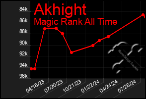 Total Graph of Akhight