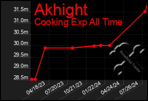 Total Graph of Akhight