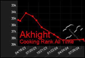 Total Graph of Akhight