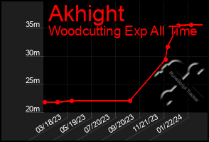 Total Graph of Akhight