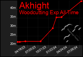 Total Graph of Akhight