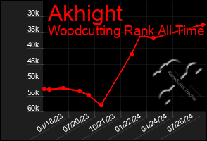 Total Graph of Akhight