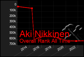 Total Graph of Aki Nikkinen