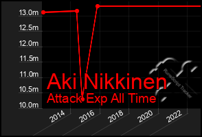 Total Graph of Aki Nikkinen