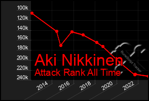 Total Graph of Aki Nikkinen