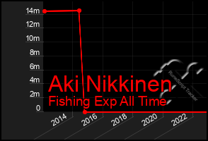 Total Graph of Aki Nikkinen