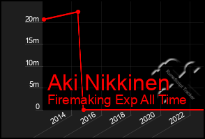 Total Graph of Aki Nikkinen